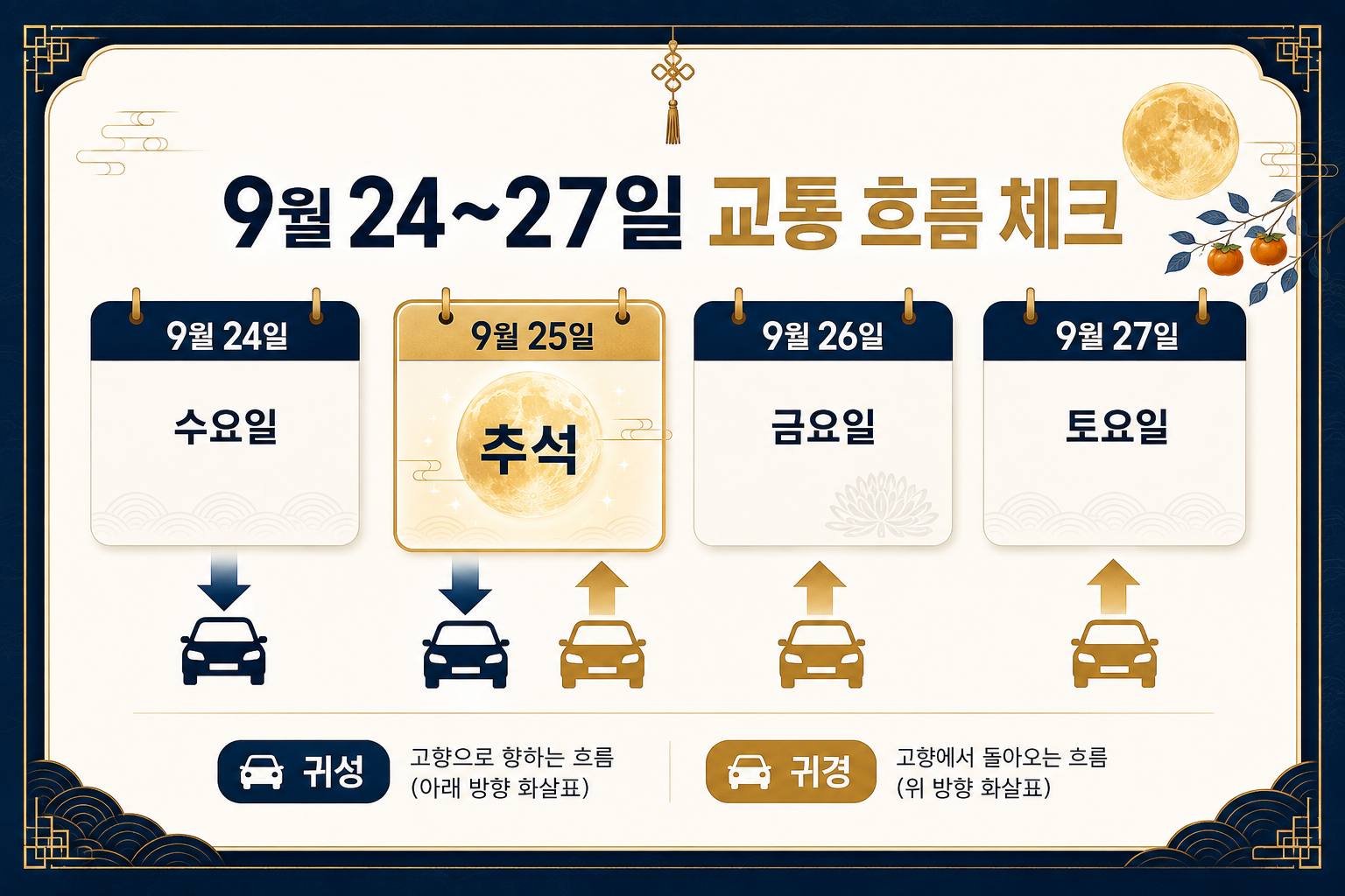 2026년 추석 9월 25일과 귀성 귀경 이동 기간을 정리한 일정 이미지