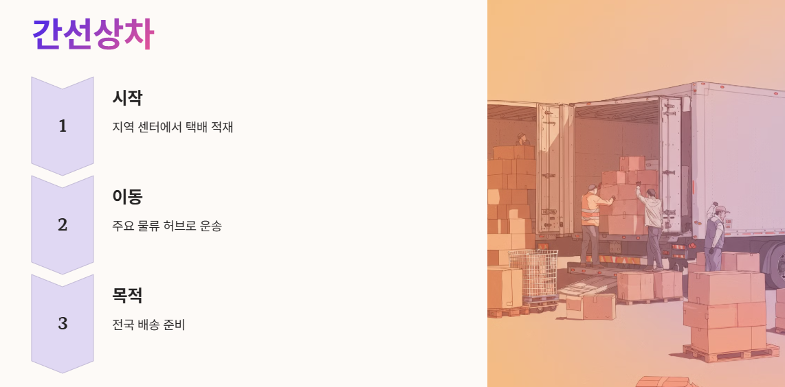 간선상차란?