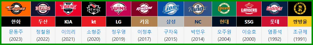 각 구단 마지막 신인왕