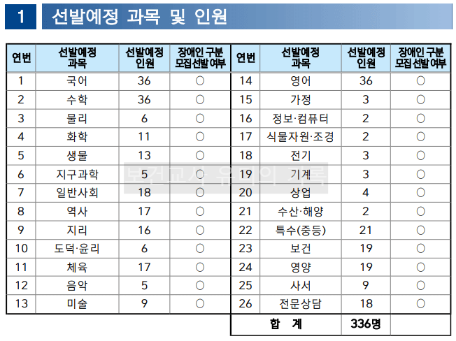 2024 중등임용 선발예정 과목 및 가티오(전남)