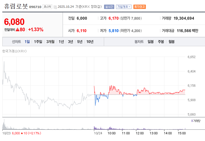 휴림로봇 주가(네이버 증권 참조)