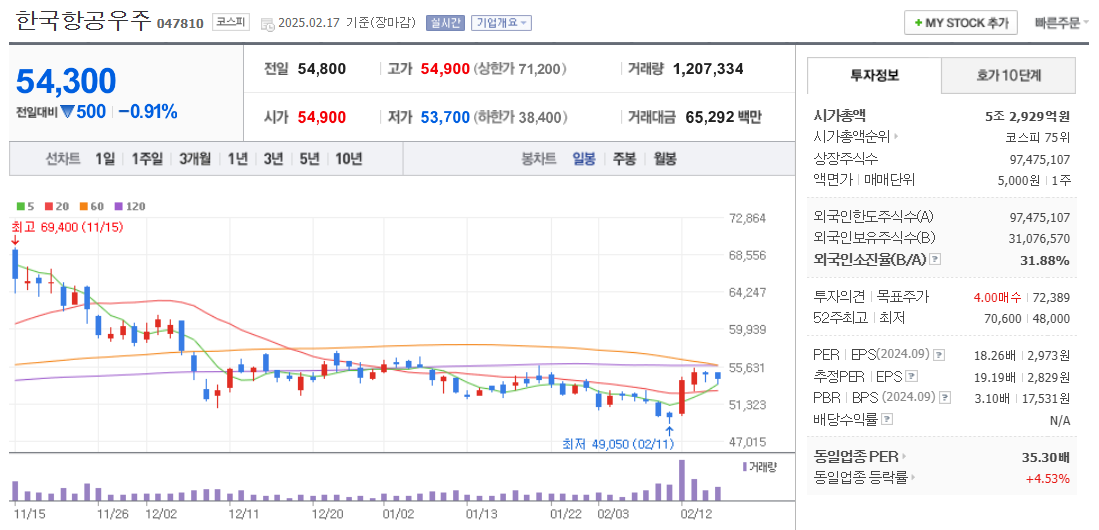 한국항공우주 주가 차트