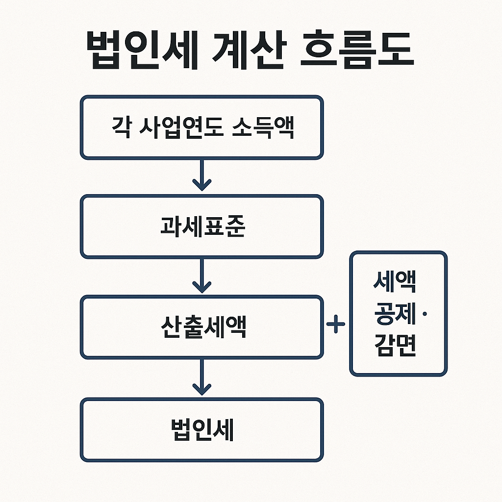 법인세 완전 정복! 기본 개념부터 세율&middot;계산&middot;환급&middot;신고까지 총정리