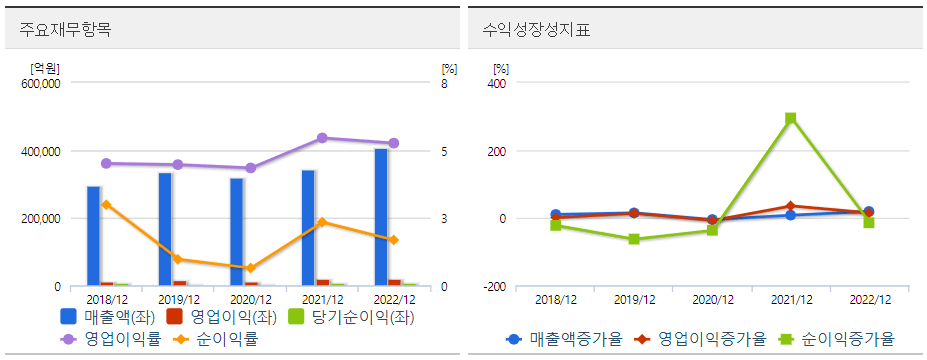 CJ 재무도표