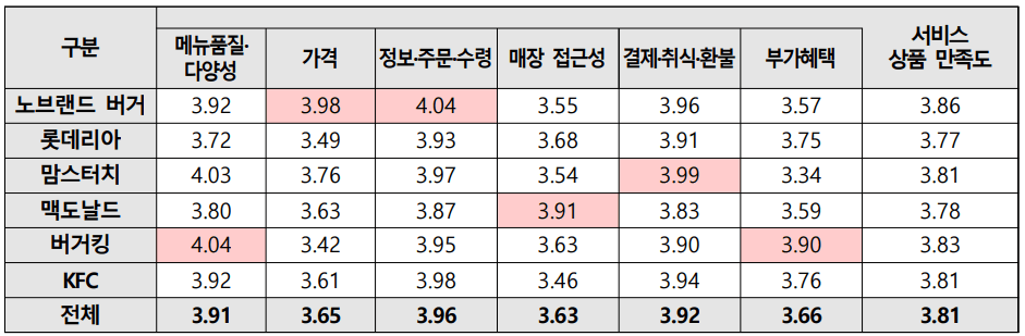 햄버거 서비스 상품 요인별 만족도