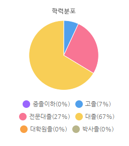 학력분포