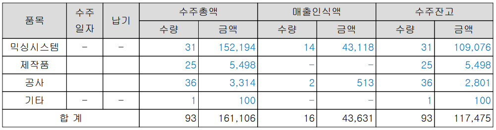 티에스아이 2021년 3분기 말 기준 수주잔고