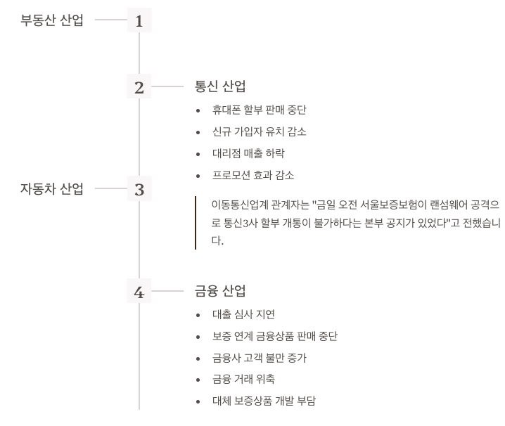 보증보험 업무 중단이 미치는 산업별 파급효과 정리 이미지