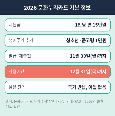 문화누리카드 2026 금액 사용기간