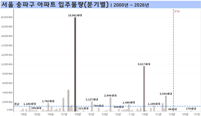 서울-송파구-아파트-입주물량-분기별-2000년부터