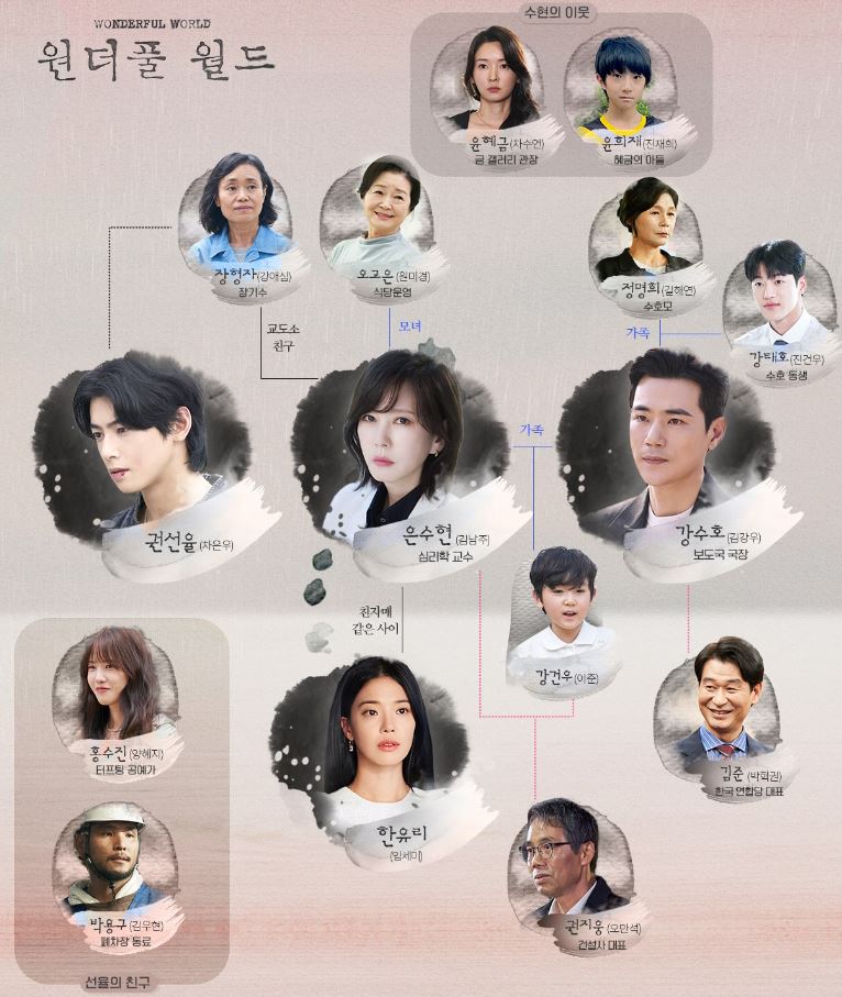 원더풀 월드 인물관계도