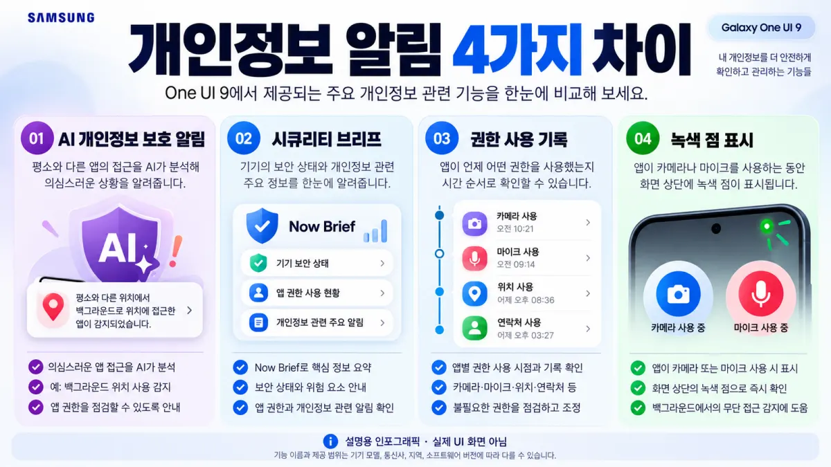 갤럭시 AI 개인정보 보호 알림과 시큐리티 브리프 권한 사용 기록 녹색 점의 차이