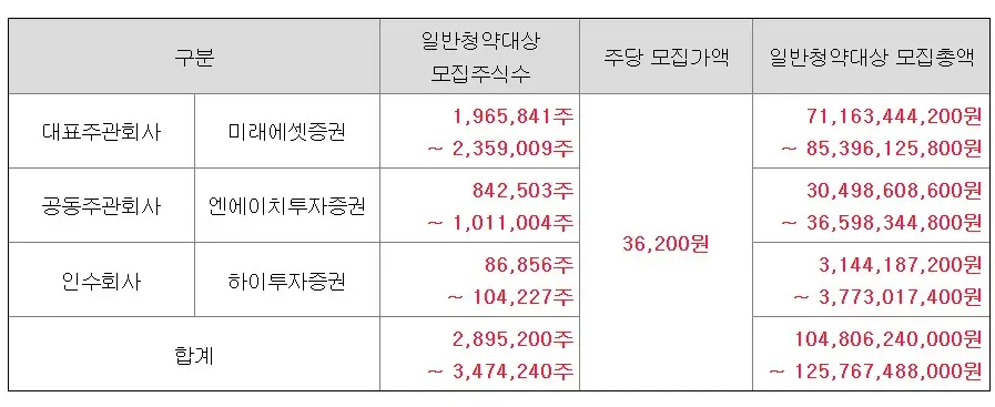 에코프로머티리얼즈 상장 주관사