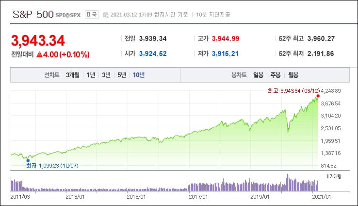 미국-주식시장-S&P500-지수