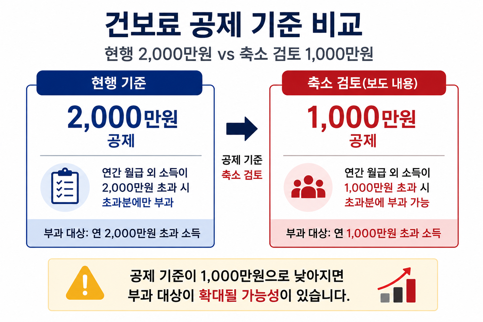 건보료 공제 기준 2000만원과 1000만원 축소 검토 비교