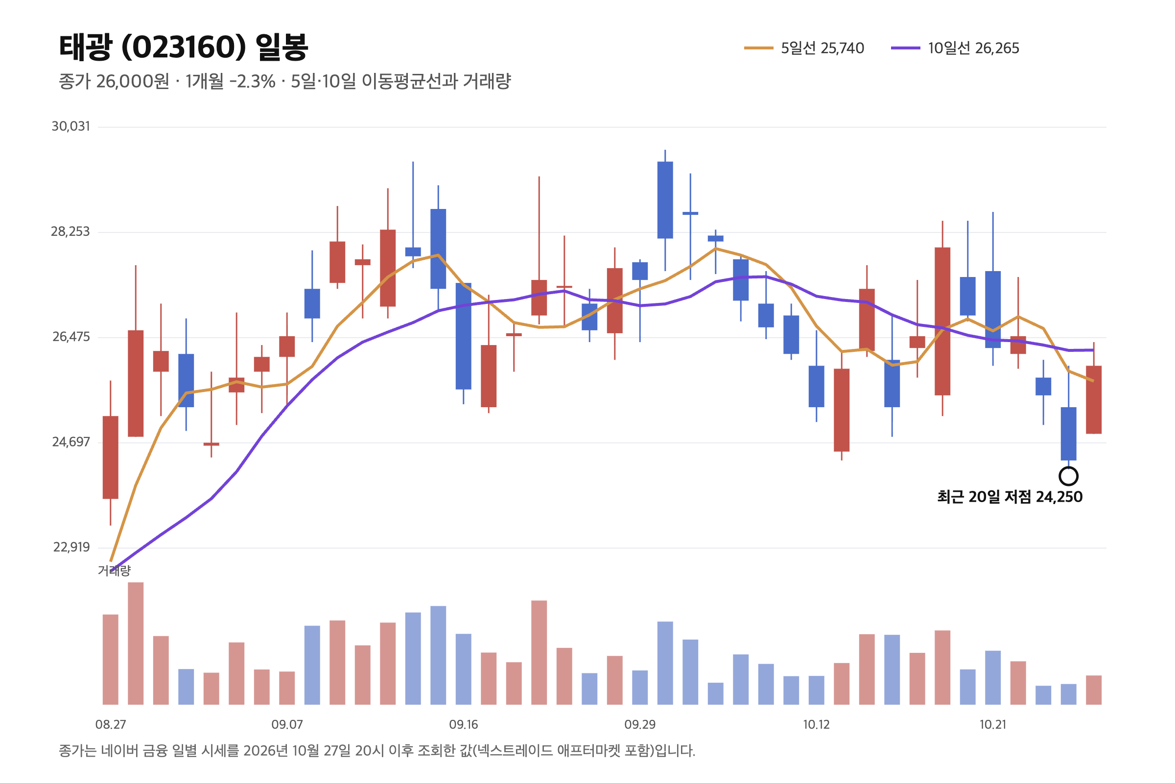 태광 일봉 차트. 최근 40거래일 캔들, 5일·10일 이동평균선, 거래량과 최근 20일 저점 24,250원(2026년 10월 26일) 표시. 종가 26,000원, 5일선 25,740, 10일선 26,265 · 2026.10.27 종가 기준