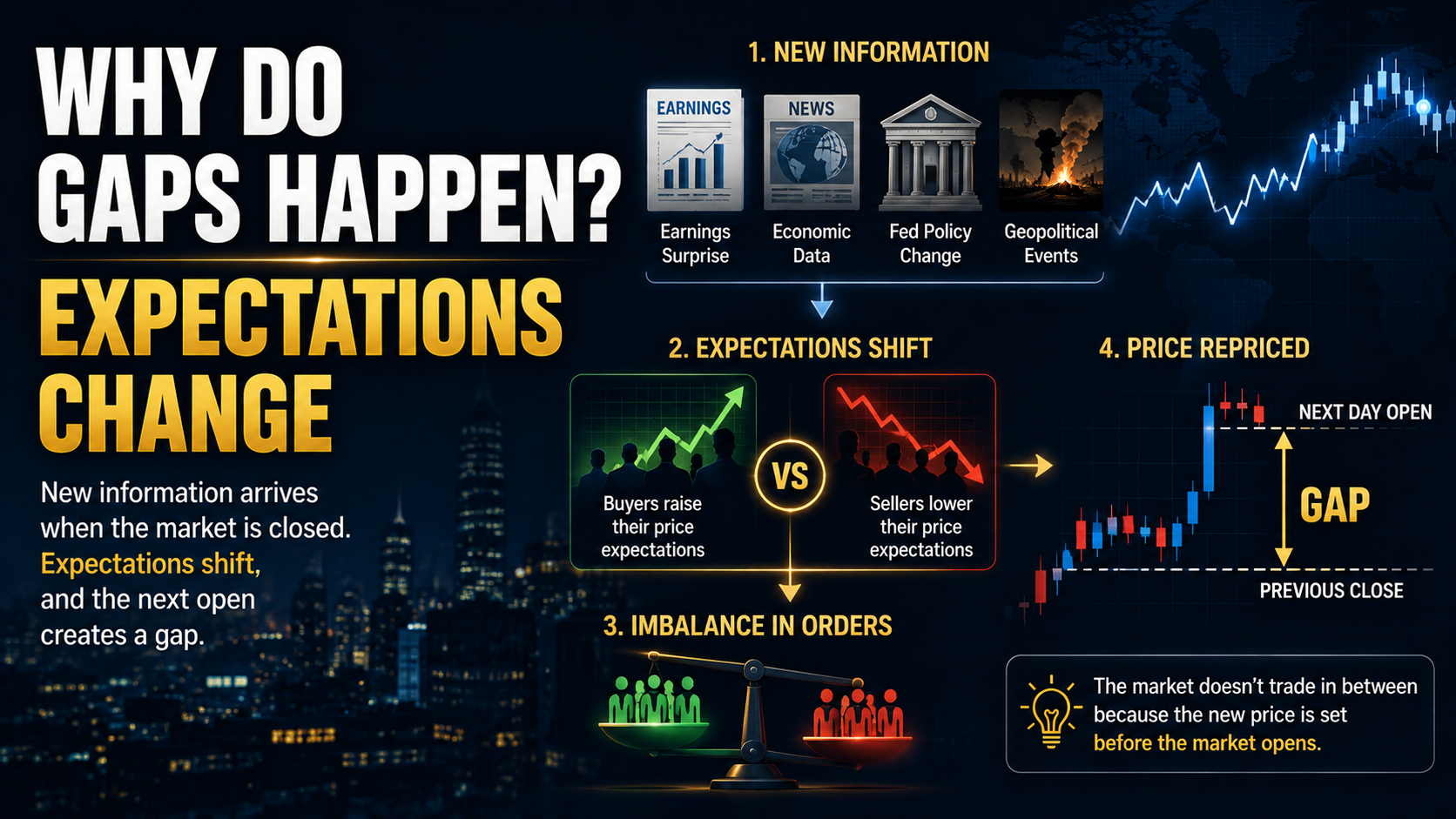 Why stock gaps happen as new information changes market expectations and creates a supply and demand imbalance.