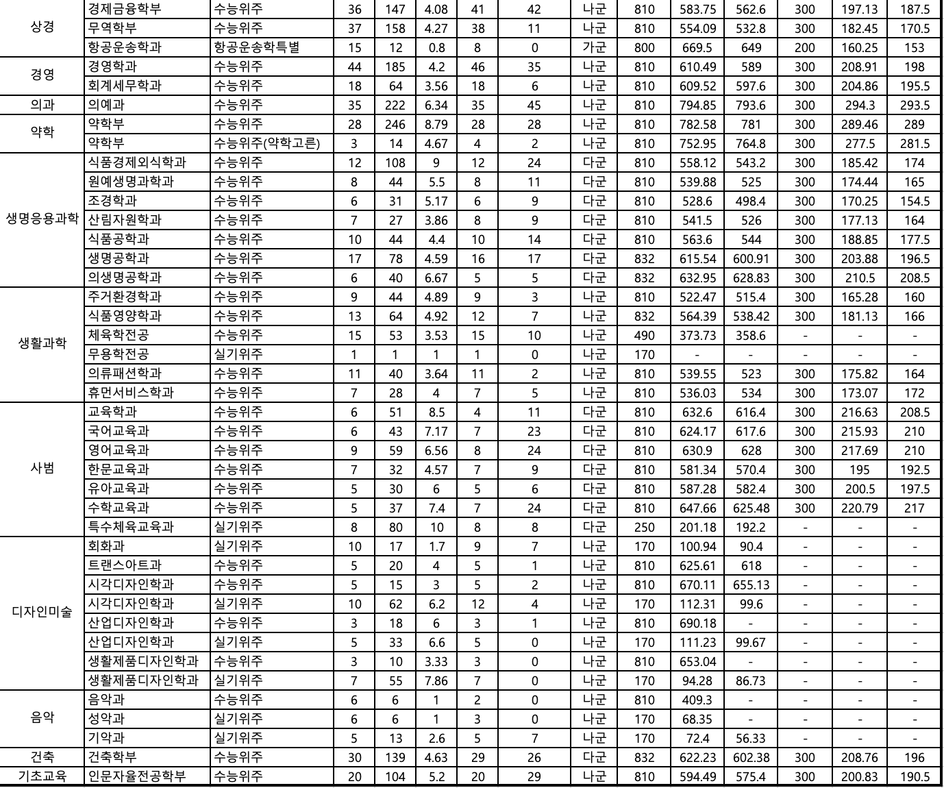 2022 영남대 정시 예비번호