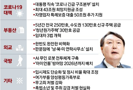 윤석열 공약
