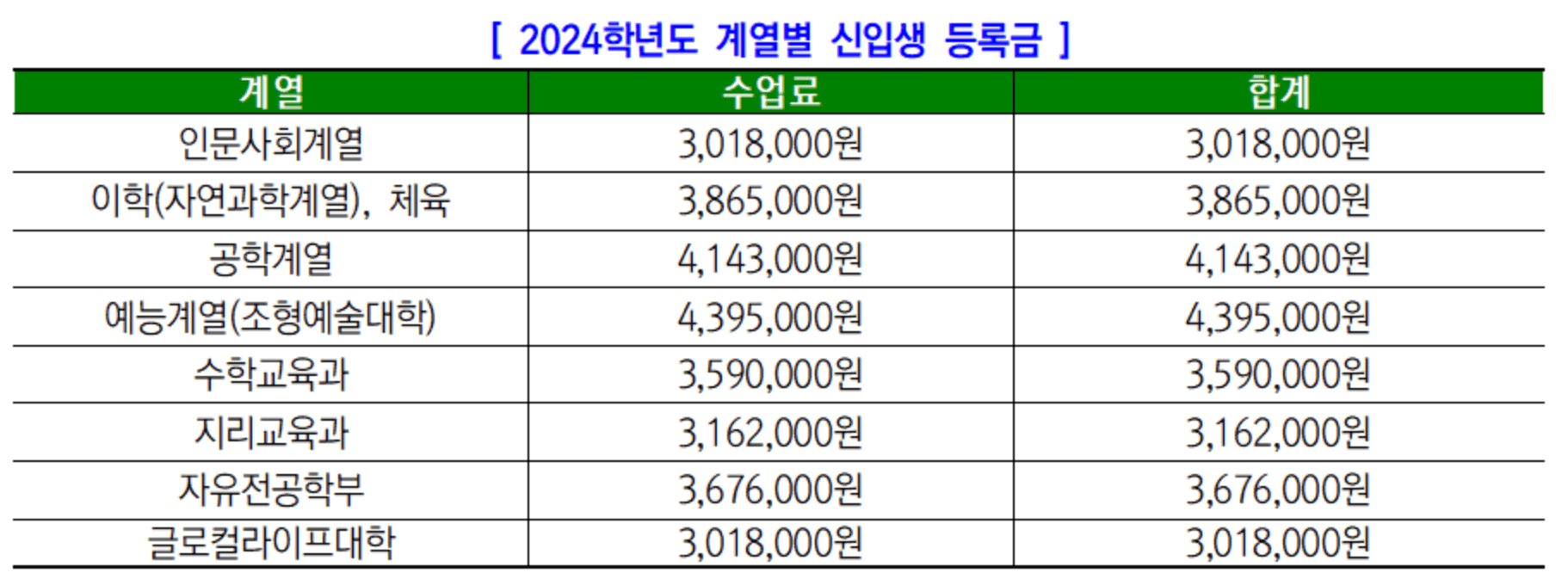 2024학년도 대구대학교 등록금