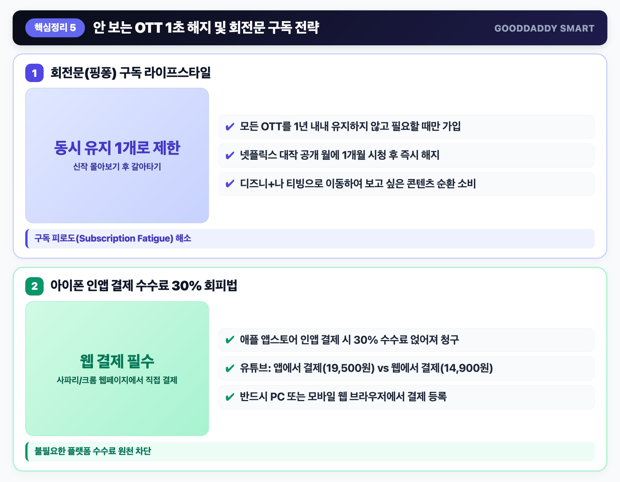 수수료 차단 아이폰 30% 인앱 결제 회피와 신작 몰아보기 회전문 구독 전략 핵심 요약 인포그래픽