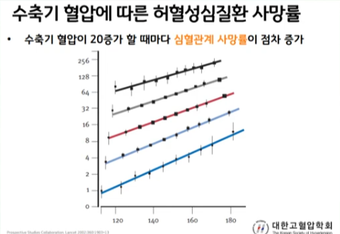 고혈압의 위험 및 치료 효과(출처 : 대한고혈압학회)