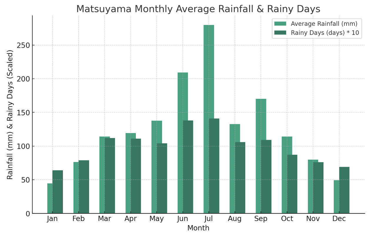 마쓰야마 날씨 정보