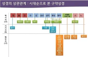 구약성경 순서 연대기 개론 약자 요약 분류 읽기 역사 목록 안내_9