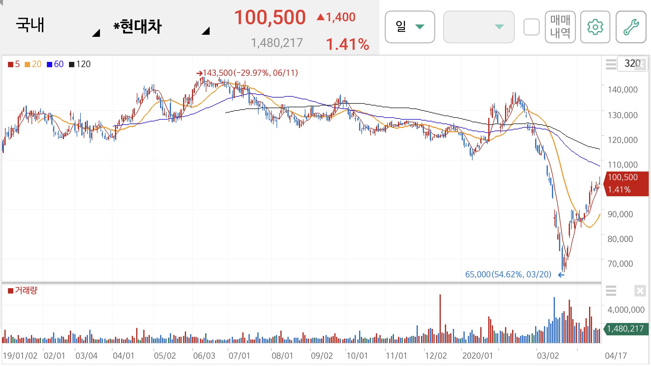 현대차 주가