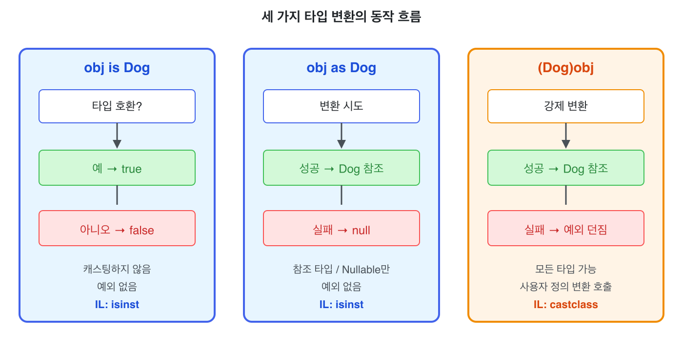 세 가지 타입 변환의 동작 흐름