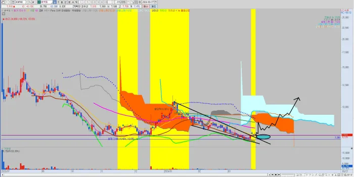 버넥트-일봉-차트-분석-공략-시나리오