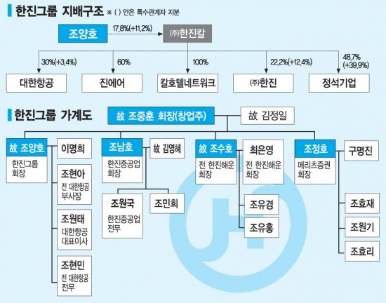 한진그룹 가계도 및 지배구조