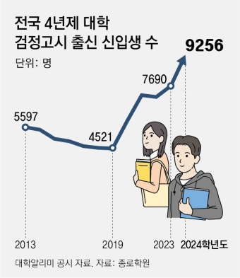 고졸 검정고시 졸업생 대학진학 추이