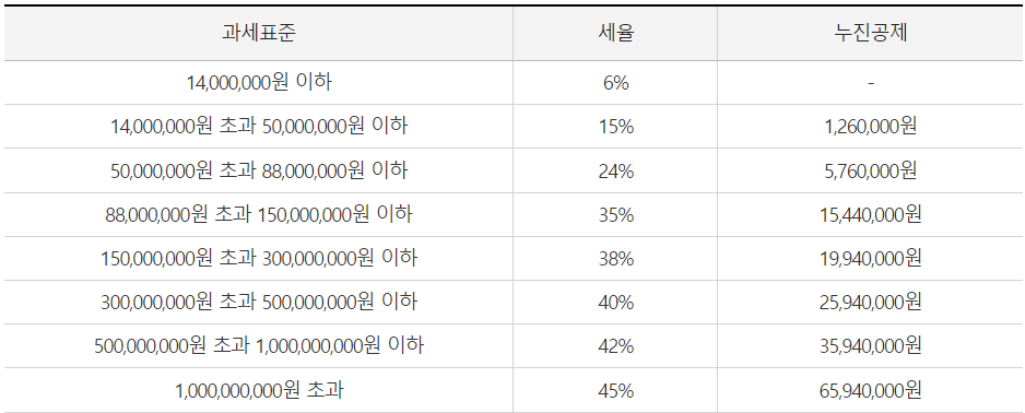 종합소득세 신고
