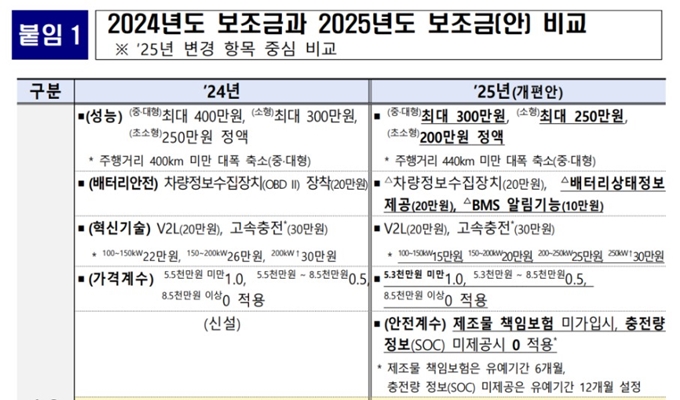 서울시 전기차 보조금 2025 개편안