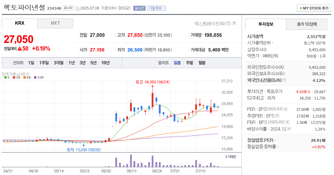 스테이블코인 관련주 헥토파이낸셜 주가 차트