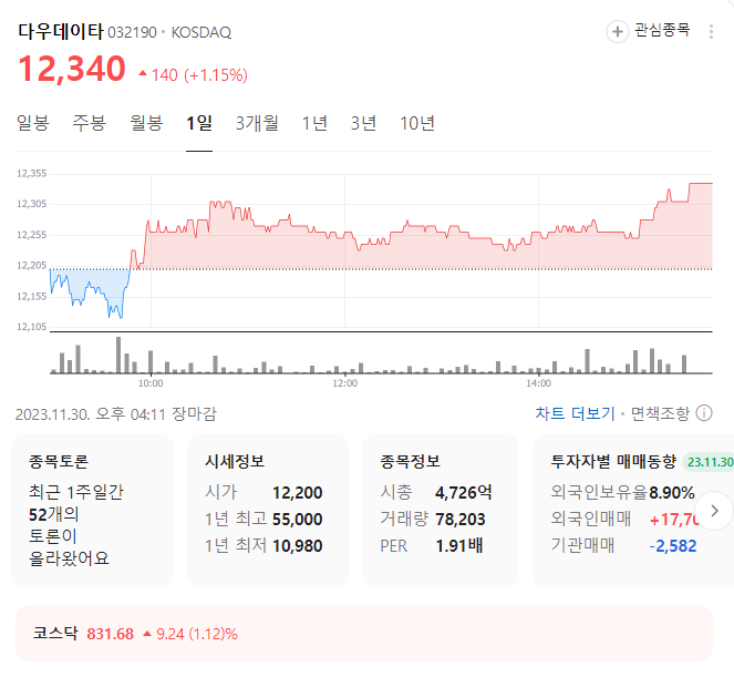 다우데이타 주가