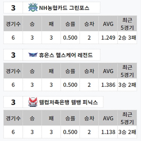 PBA 팀리그 순위 공동3위 - NH농협카드 그린포스, 휴온스 헬스케어 레전드, 웰컴저축은행 웰뱅 피닉스