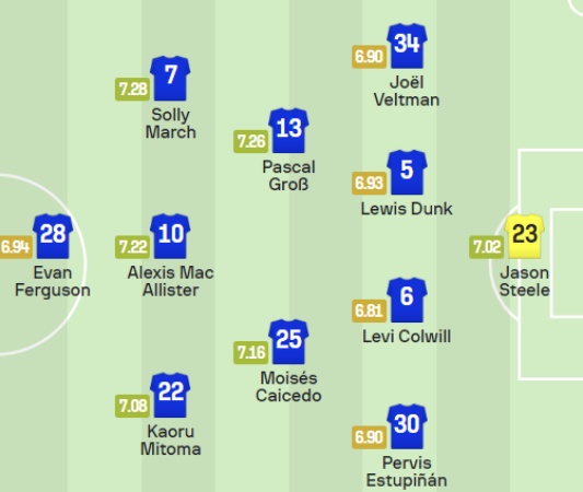 토트넘 브라이튼 예상 선발 라인업 스타팅 명단