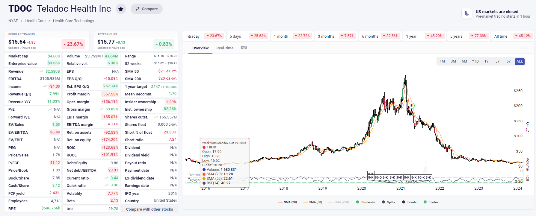 미국증시 텔라닥주가