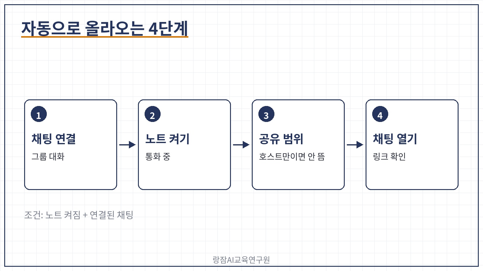 올라오는 4단계 &mdash; 채팅 연결, 노트 켜기, 공유 범위, 통화 종료