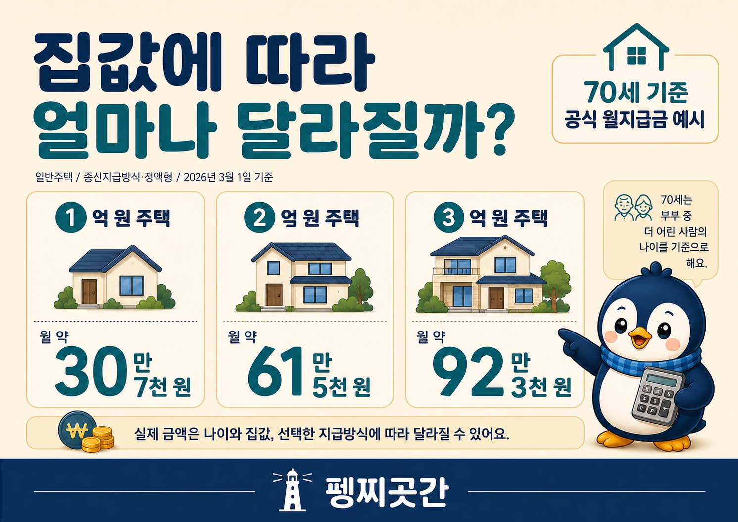 부부 중 더 어린 사람이 70세인 경우를 기준으로, 일반주택 가격이 1억 원, 2억 원, 3억 원일 때 주택연금 월지급금을 비교한 이미지
