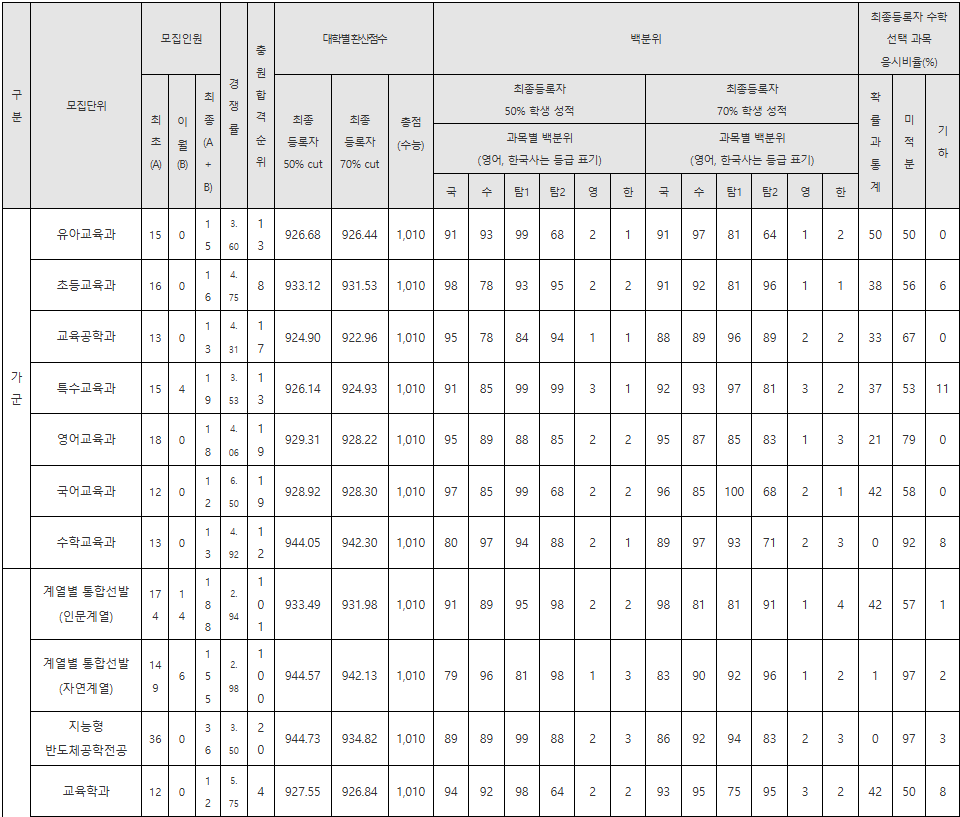 이화여대 정시등급컷
