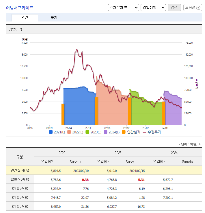 카카오 주가 전망 목표주가