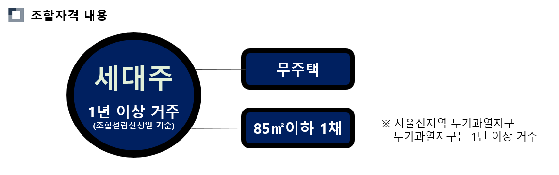지역주택조합자격관련
