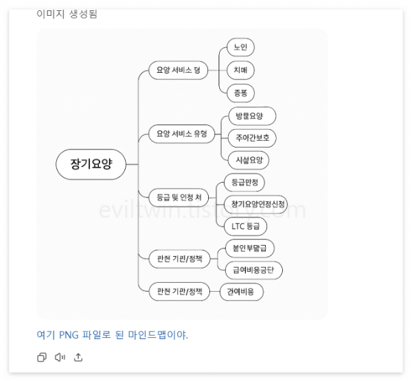 챗지피티 활용 마인드맵 만들기 PNG 이미지생성