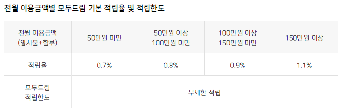 전월 이용금액별 모두드림 기본 적립율 및 적립한도
