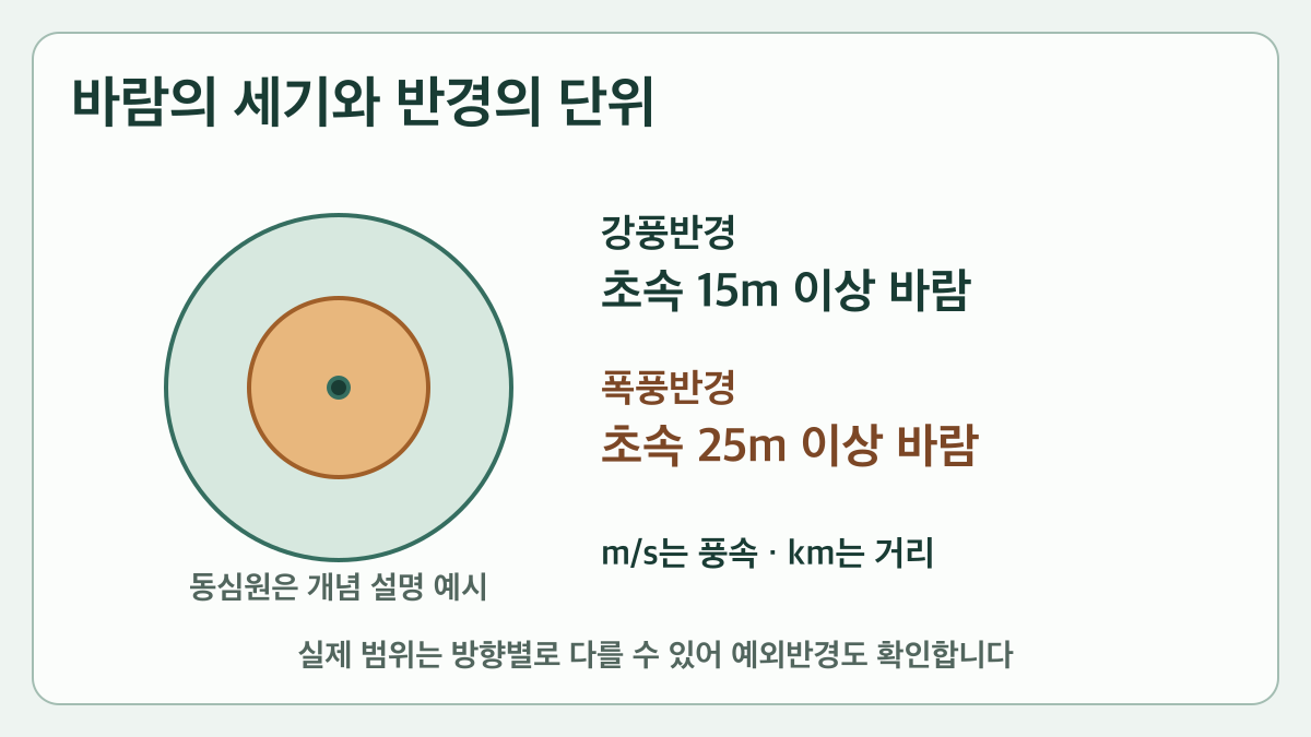 강풍반경은 초속 15m 이상, 폭풍반경은 초속 25m 이상 바람 범위다.