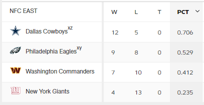 NFC-EAST 성적표