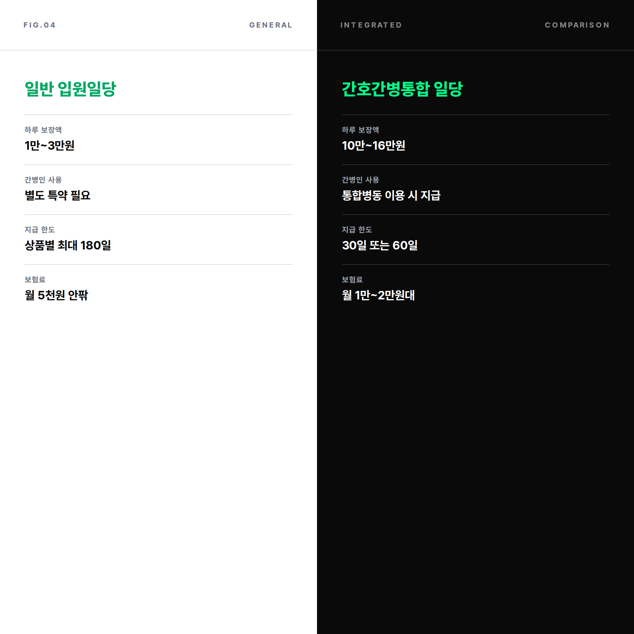 일반 입원일당과 간호간병통합 입원일당 보장액 및 한도 비교 카드